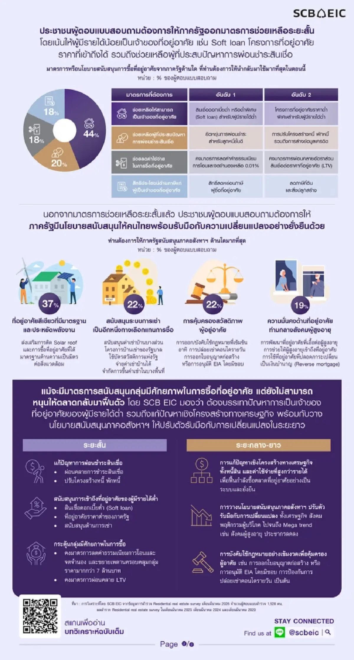 คนไทยถอดใจซื้อบ้าน ?  56% บอก'ไม่คิดซื้อ'สูงสุดในรอบ4ปี
