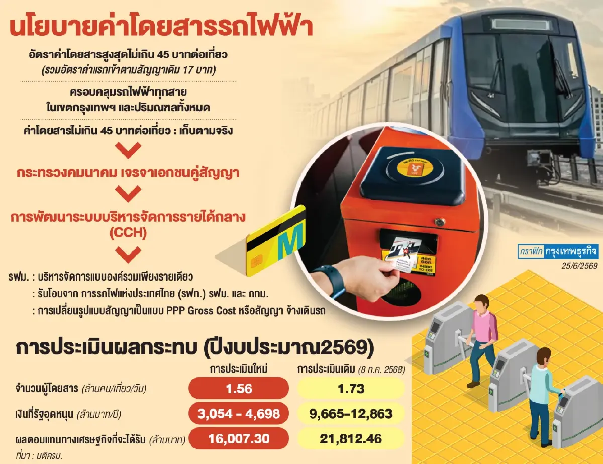 ทุบค่าโดยสาร‘รถไฟฟ้าทุกสี-ทุกสาย’  รฟม.คุมเบ็ดเสร็จรัฐควักปีละ3-4พันล้านอุ้มระบบ