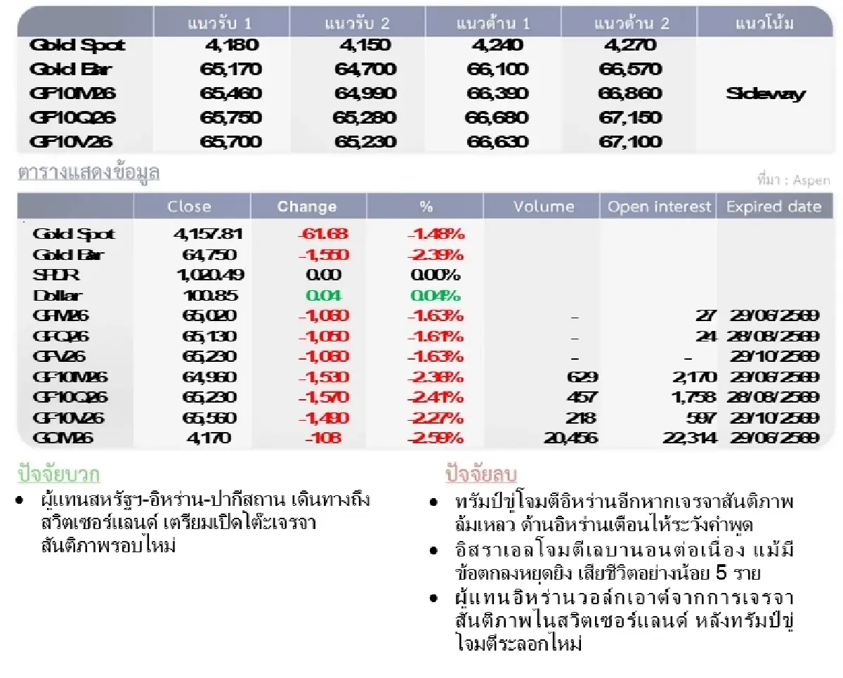 Gold Futures : บล.โกลเบล็ก  ราคาทองวันนี้  4,177.78 U$/ทรอยเอาน์ซ