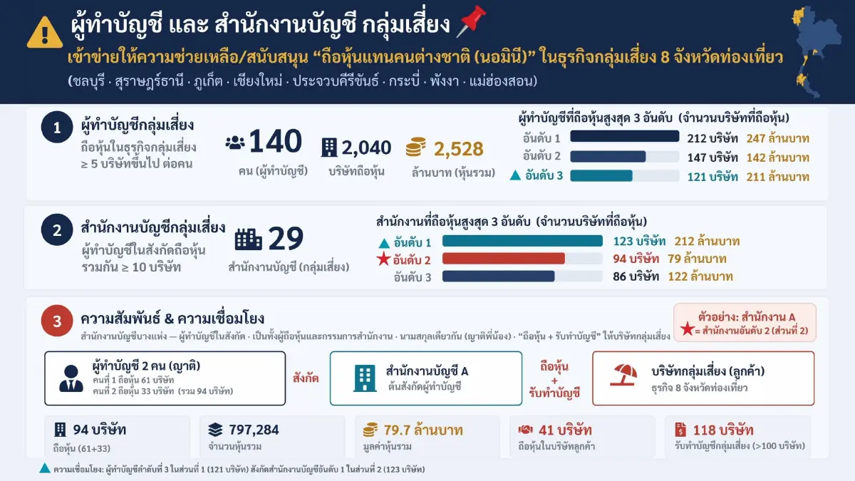 พาณิชย์ ถกสภาวิชาชีพบัญชี สภาทนายความ  เดินเกมส์รุก ‘ป้องปราบนอมินี’