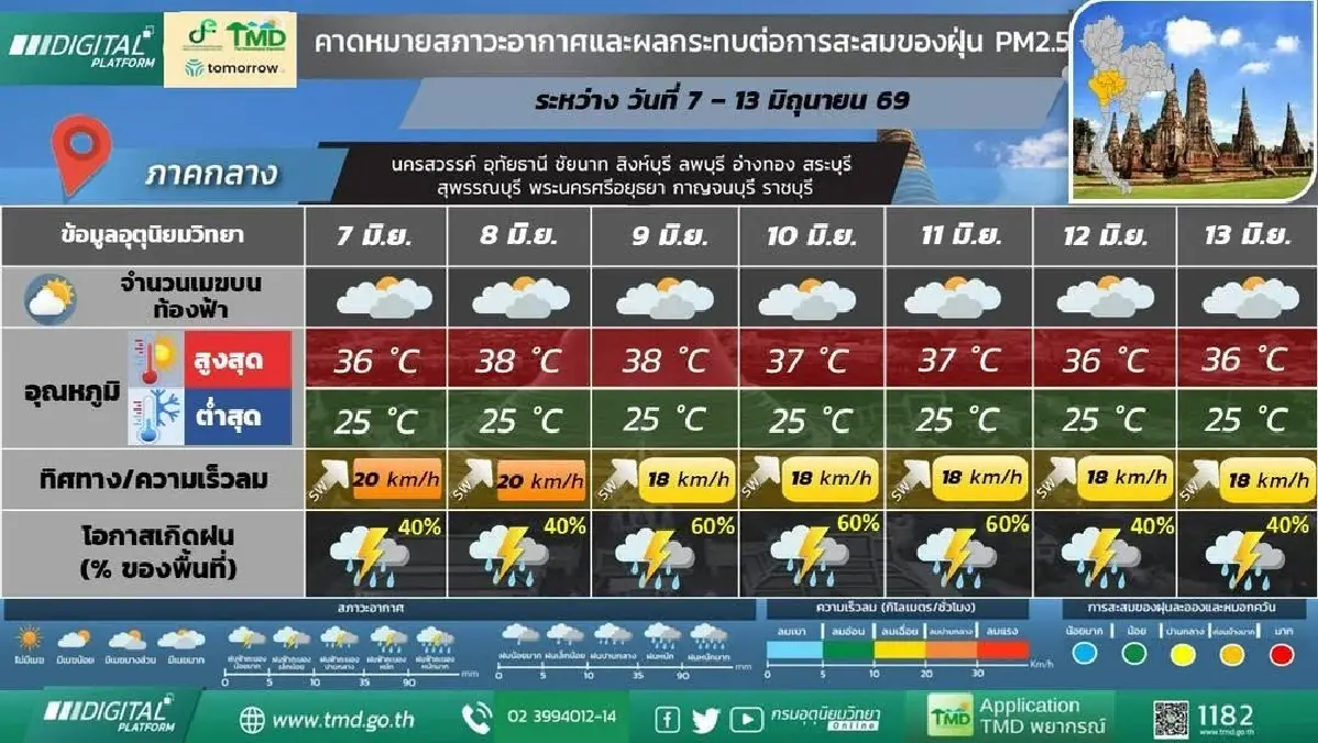 กรมอุตุ ประกาศ มรสุมลูกใหม่ ‘เหนือ อีสาน’ ฝนตกยาวตลอดสัปดาห์หน้า