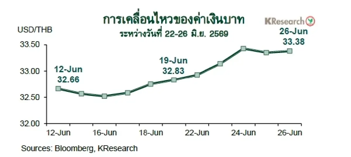 MONEY AND STOCK MARKET REVIEW วันที่ 22-26 มิถุนายน 2569