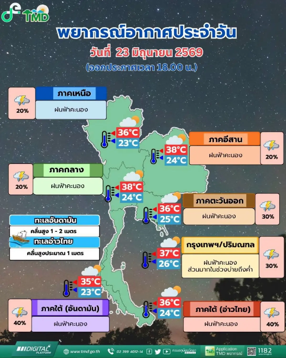 เช็ก ฝนวันนี้ อุตุฯ เผยมรสุมอ่อนกำลัง ทั่วไทยฝนลด ทะเลมีคลื่นสูง กทม. ฝน 30% ตกบ่ายถึงค่ำ