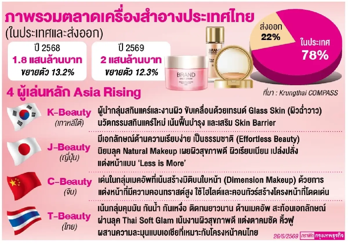 บิวเทรี่ยม ชี้ 'บิวตี้เอเชีย' ผงาด Global Trendsetter  ‘เกาหลีใต้-จีน-ญี่ปุ่น-ไทย’ Asia Rising