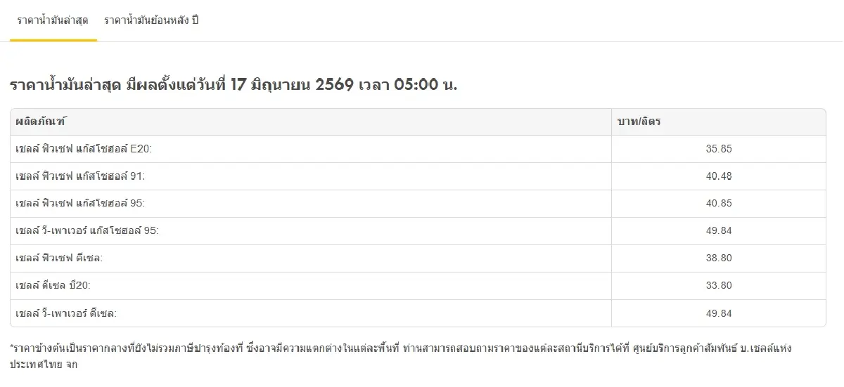 ราคาน้ำมันวันนี้ 17 มิ.ย.69 น้ำมันลดอีก 0.75 บาท เบนซิน แก๊สโซฮอล์