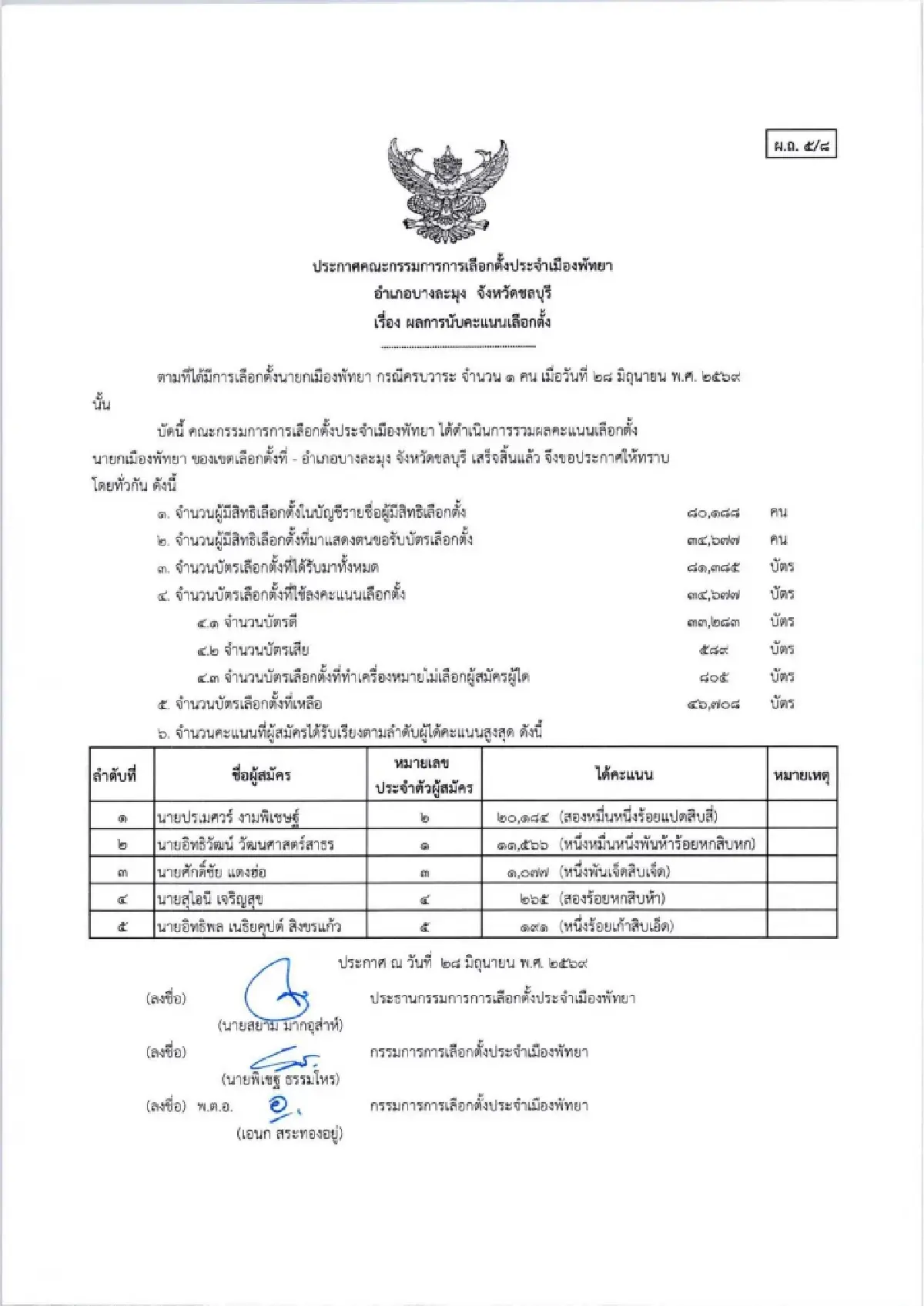 ผลเลือกตั้งเมืองพัทยา 'ปรเมศวร์' แชมป์ พา ส.ม. 24 คน เข้าวินยกทีม