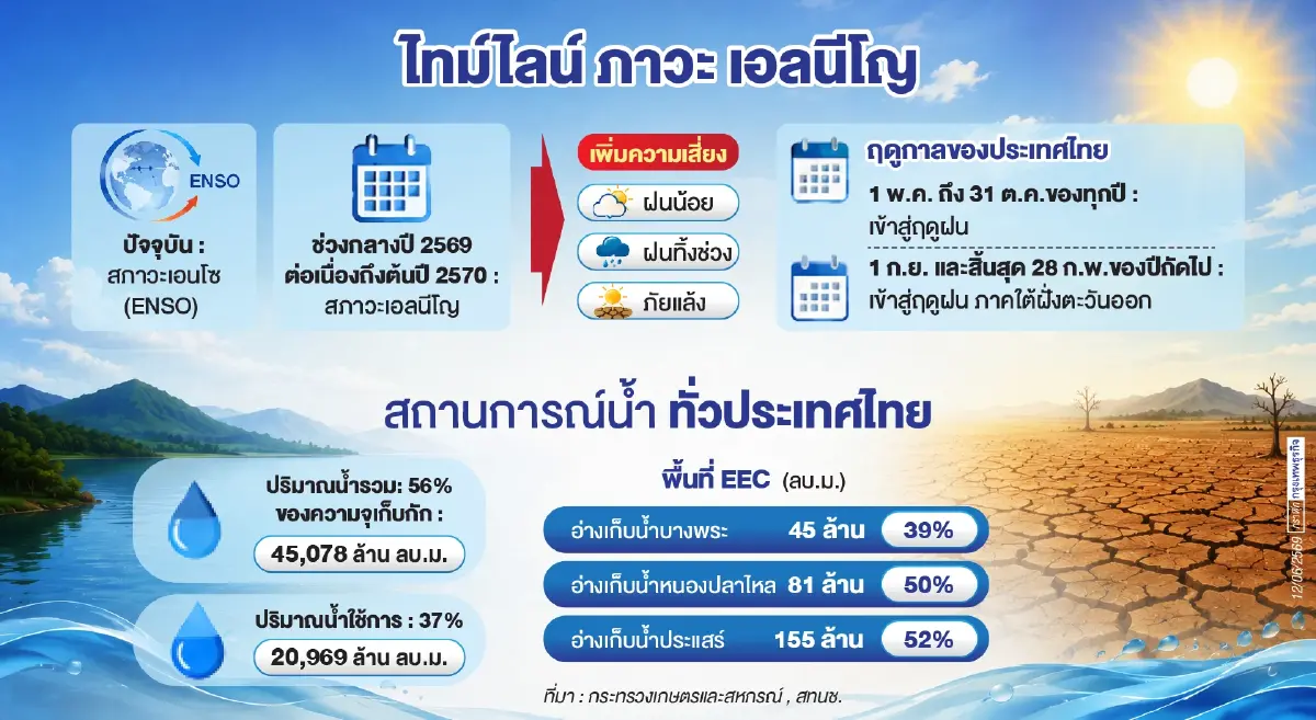 ‘สภาวะเอนโซ’ช่วงกลางก่อน‘เอลนีโญ’  ครม.เคาะ 9 มาตรการบริหารน้ำช่วงหน้าฝน