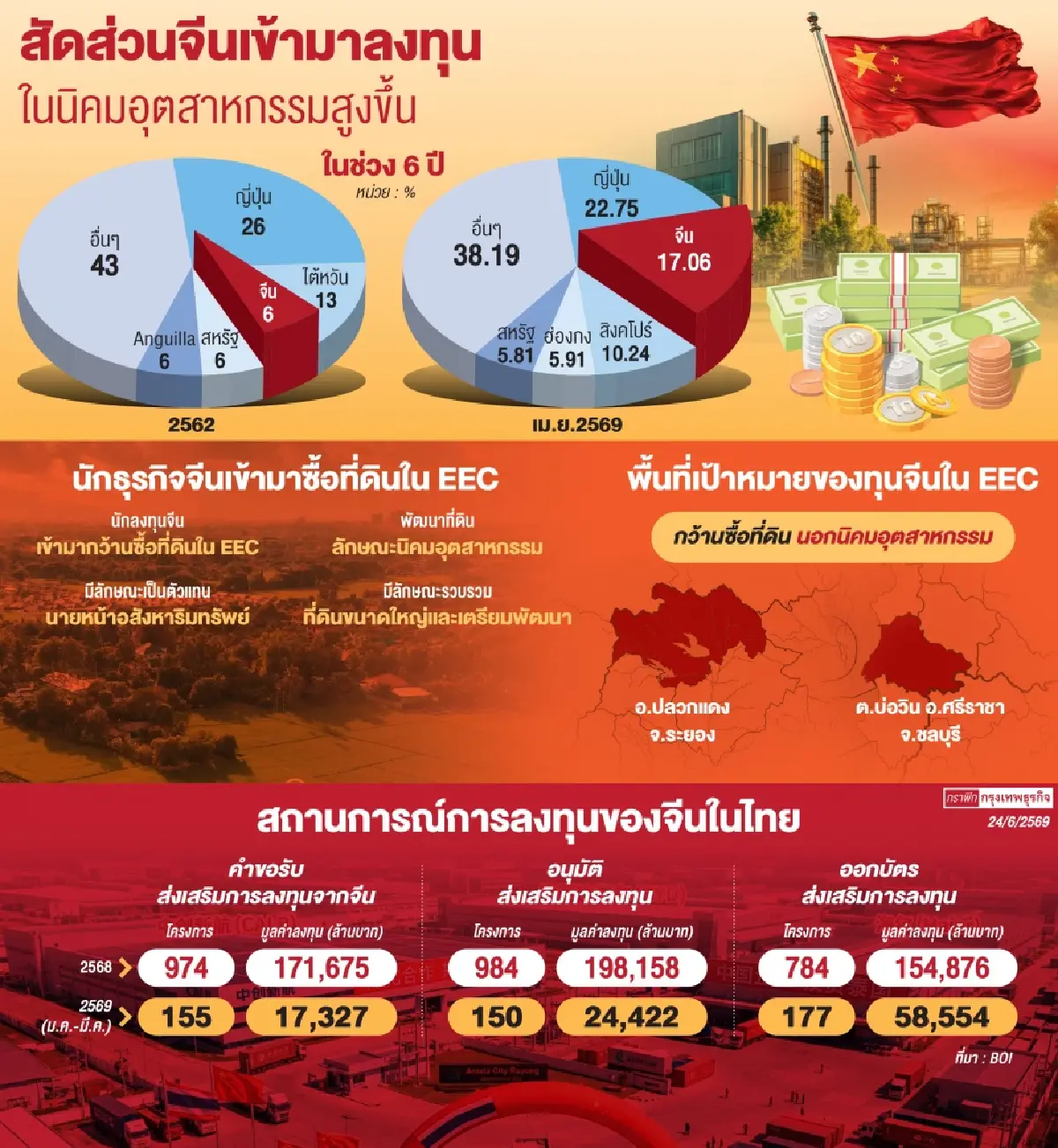ทุนจีนกว้านซื้อที่ดิน EEC จับตา ‘ชลบุรี-ระยอง’ ดีมานด์พุ่ง พัฒนาพื้นที่ตั้งโรงงาน