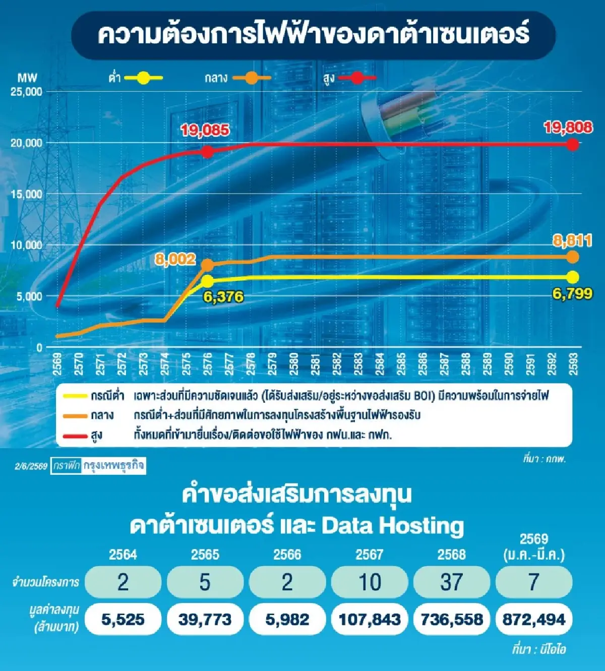 ‘ดาต้าเซนเตอร์’ ศึกแย่งไฟ Direct PPA 2,000 เมกไม่พอ PDP ล่าช้า 4 รัฐบาลไม่จบ