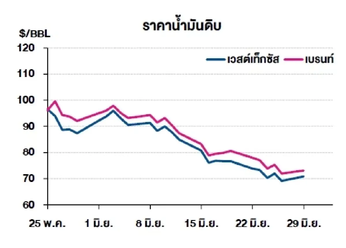 เวสต์เทกซัส 70.75 ดอลลาร์สหรัฐฯ /บาร์เรล เบรนท์ 73.15 ดอลลาร์สหรัฐฯ /บาร์เรล