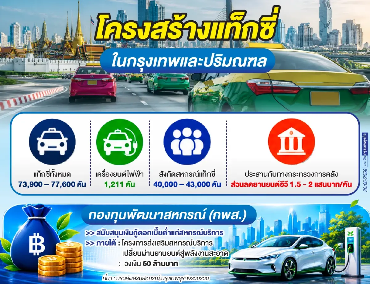 ‘สหกรณ์แท็กซี่’อ้อน'คลัง'ขอส่วนลดอีวี  เปลี่ยนผ่าน‘ต้นทุน’น้ำมันเป็น‘รายได้’
