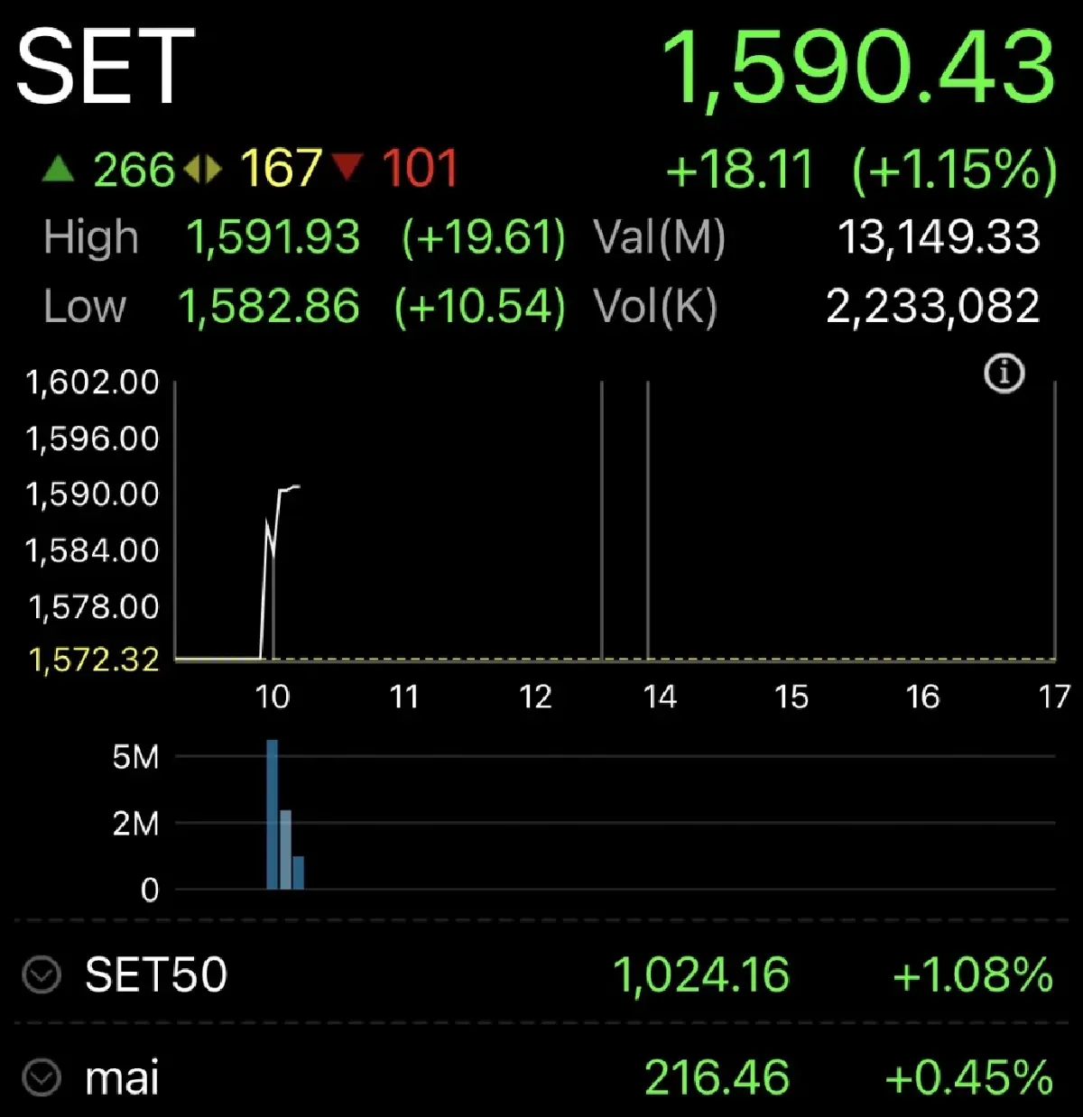 หุ้นไทยเปิดตลาดวันนี้ บวก 18.11 จุด หวังสงครามตะวันออกกลางยุติ