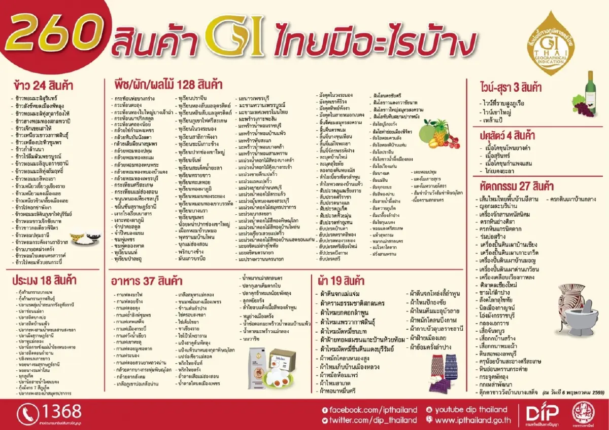 สินค้า GI ยุทธศาสตร์ส่งออกใหม่  รุกตลาดจีนเจาะกลุ่ม ‘พรีเมียม’