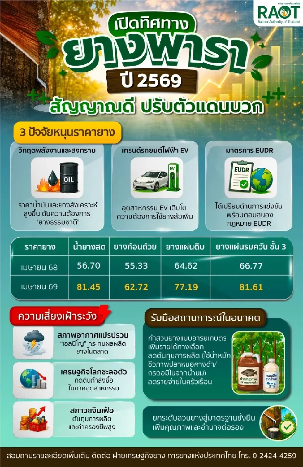กยท.ชี้ปัจจัยเสี่ยง ส่งผลราคายางปลายปี 69-ต้นปี 67 คาด‘เอลนีโญ’ อาจเป็นสัญญาณบวก
