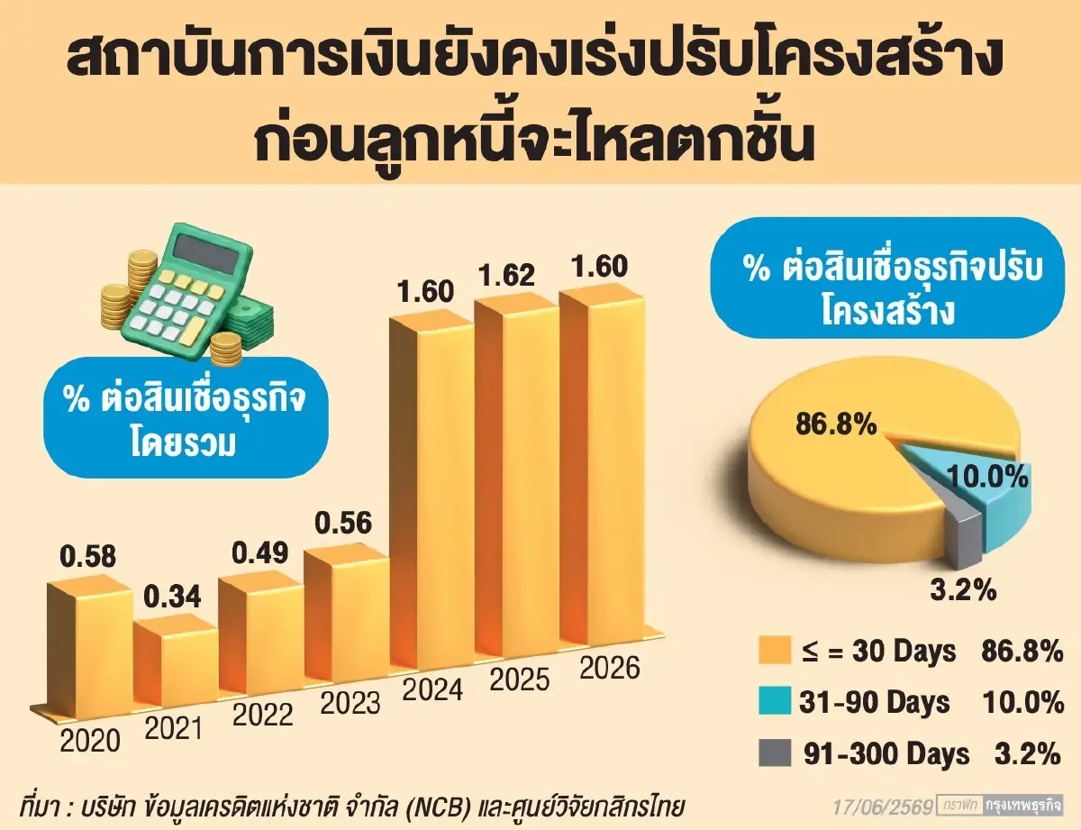 ’เศรษฐกิจไทย‘ ครึ่งหลังเปราะบาง เผชิญโจทย์ใหญ่จาก  ‘คุณภาพหนี้’