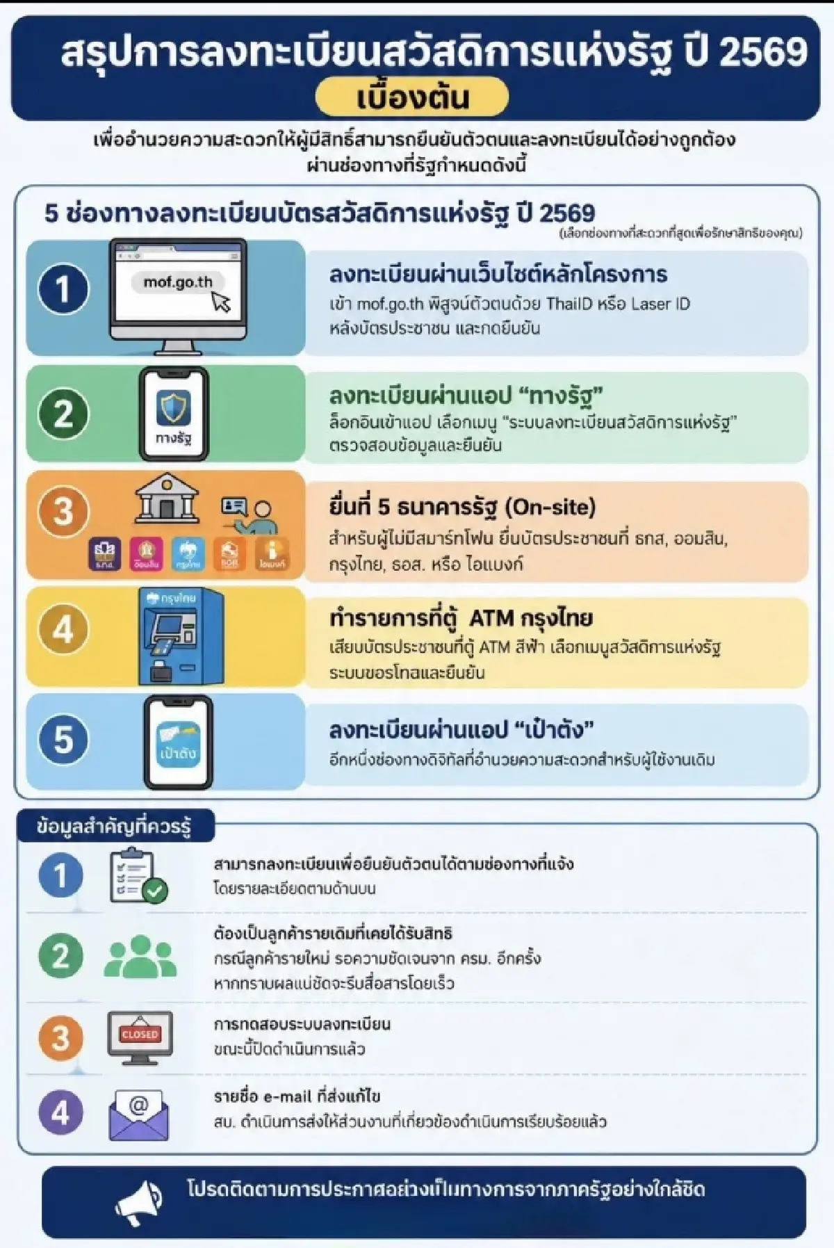 ธ.ก.ส. เปิดหลักเกณฑ์ก่อนใคร ลงทะเบียนบัตรสวัสดิการแห่งรัฐ 2569