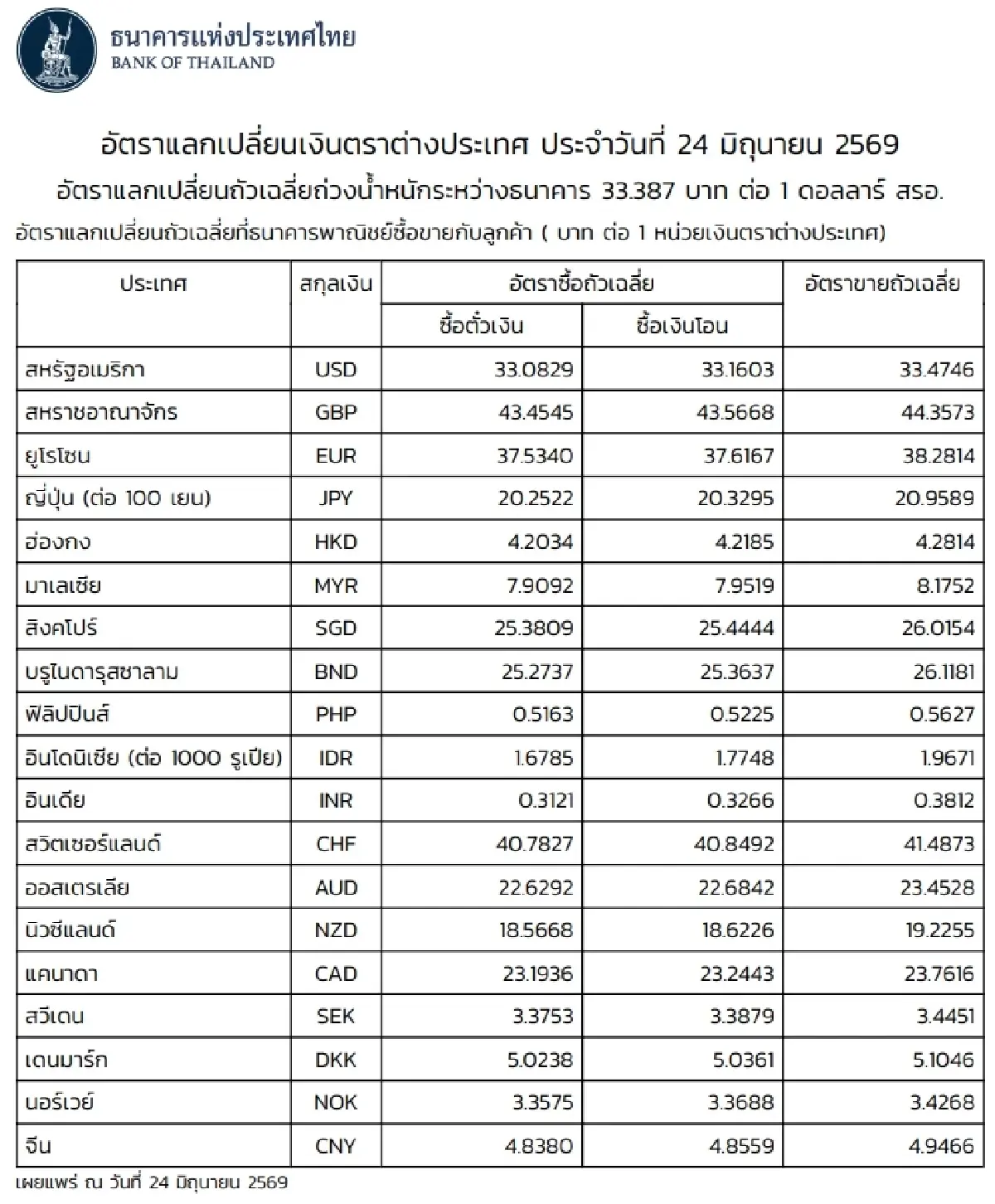 (ธปท.) อัตราแลกเปลี่ยนเงินตราต่างประเทศ ประจำวันที่ 24 มิถุนายน 2569
