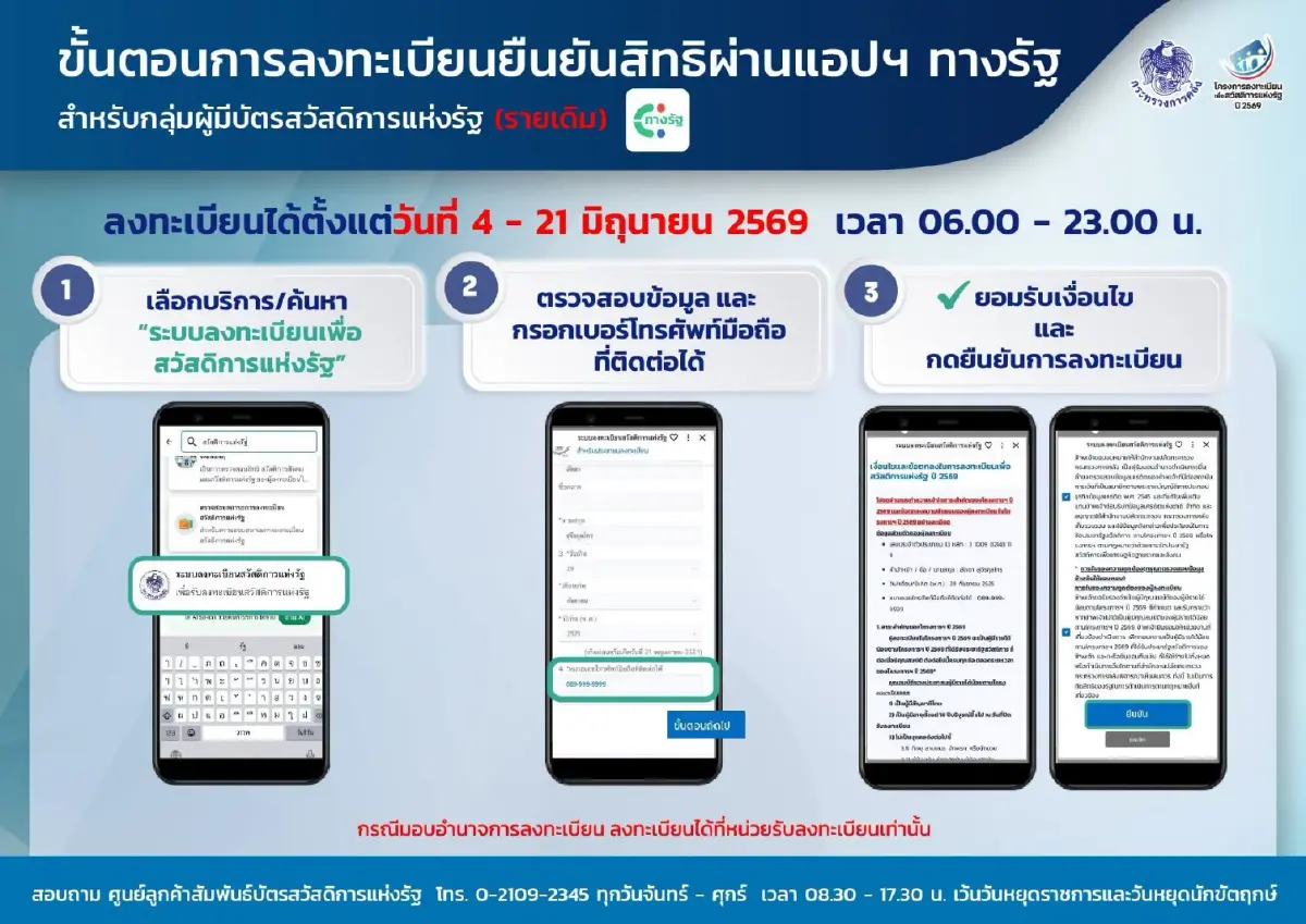 เช็ก 5 ช่องทาง “บัตรคนจนรายเดิม” ยืนยันสิทธิ “บัตรสวัสดิการแห่งรัฐ 2569” 4-21 มิ.ย.