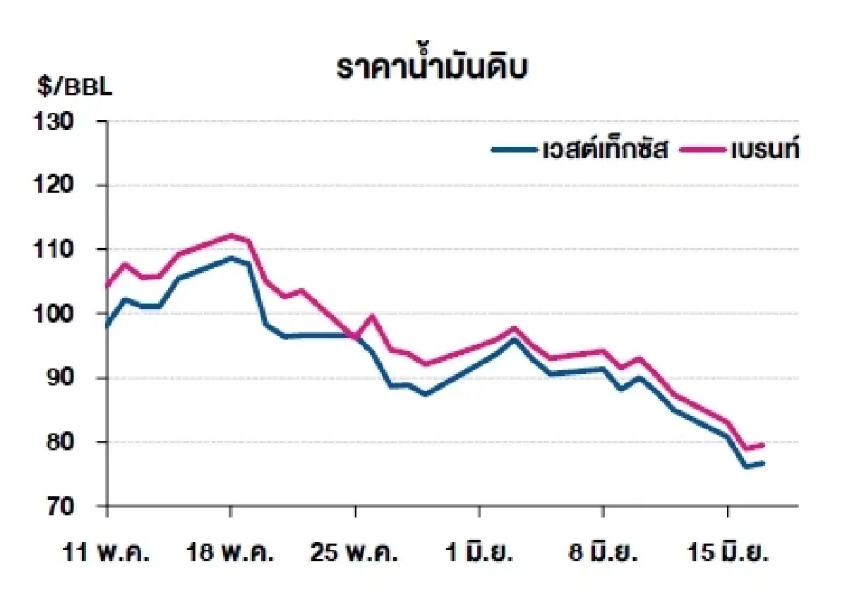 เวสต์เทกซัส 76.79 ดอลลาร์สหรัฐฯ /บาร์เรล เบรนท์ 79.55 ดอลลาร์สหรัฐฯ /บาร์เรล