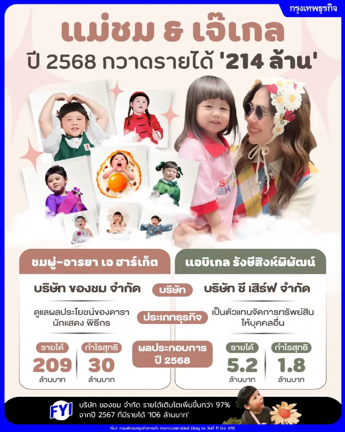 ‘แม่ชม’ & ‘เจ๊เกล’ ปี 2568 กวาดรายได้รวมกัน ‘214 ล้าน’ แบรนด์ใหญ่ต่อคิวรุมจีบฉ่ำ