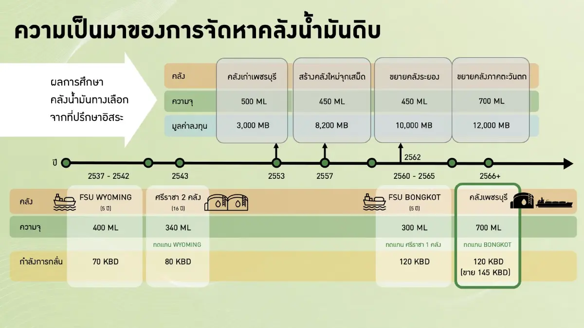 โครงการคลังน้ำมันเพชรบุรี การตอบโจทย์โครงสร้างพื้นฐานของกลุ่มบริษัทบางจาก