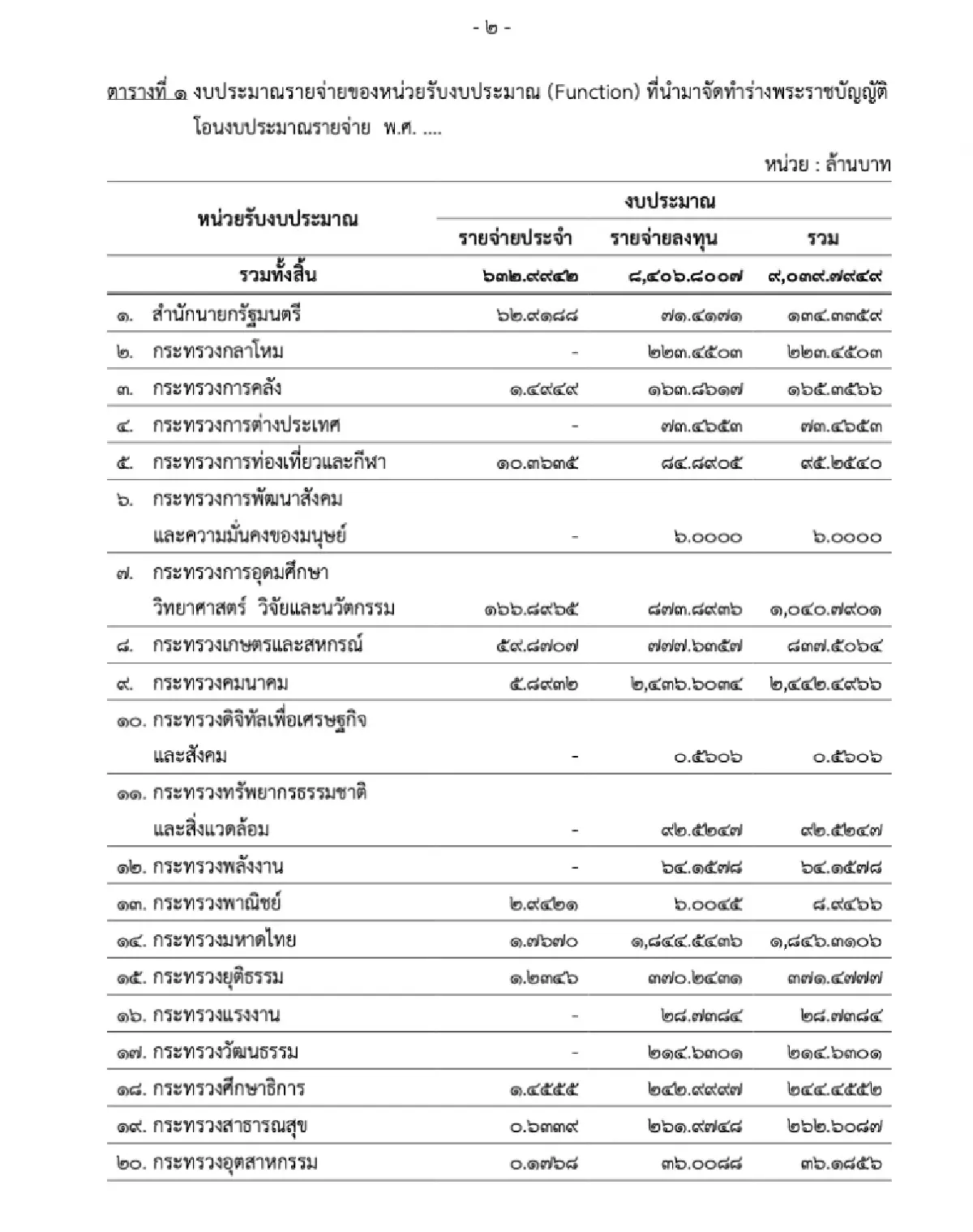 เปิด ร่างพ.ร.บ.โอนงบ วงเงินหมื่นล้าน 'คมนาคม-มท.' หั่นงบสูงสุด