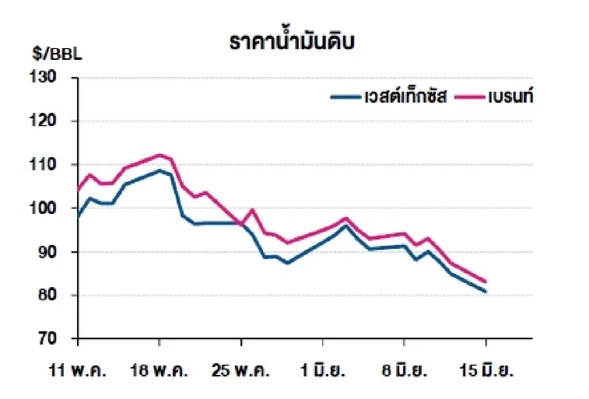 เวสต์เทกซัส 80.75 ดอลลาร์สหรัฐฯ /บาร์เรล เบรนท์ 83.17 ดอลลาร์สหรัฐฯ /บาร์เรล