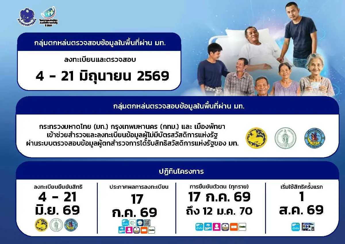 เริ่มเข้าระบบ ลงทะเบียนบัตรสวัสดิการแห่งรัฐ 2569 ยืนยันตัวตนใหม่