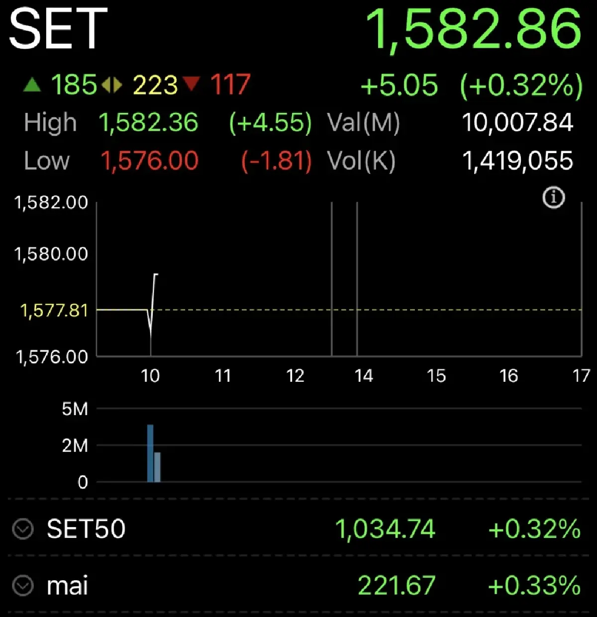 หุ้นไทยเปิดตลาดวันนี้ บวก 5.05 จุด รับแรงหนุนหุ้นอิเล็กทรอนิกส์