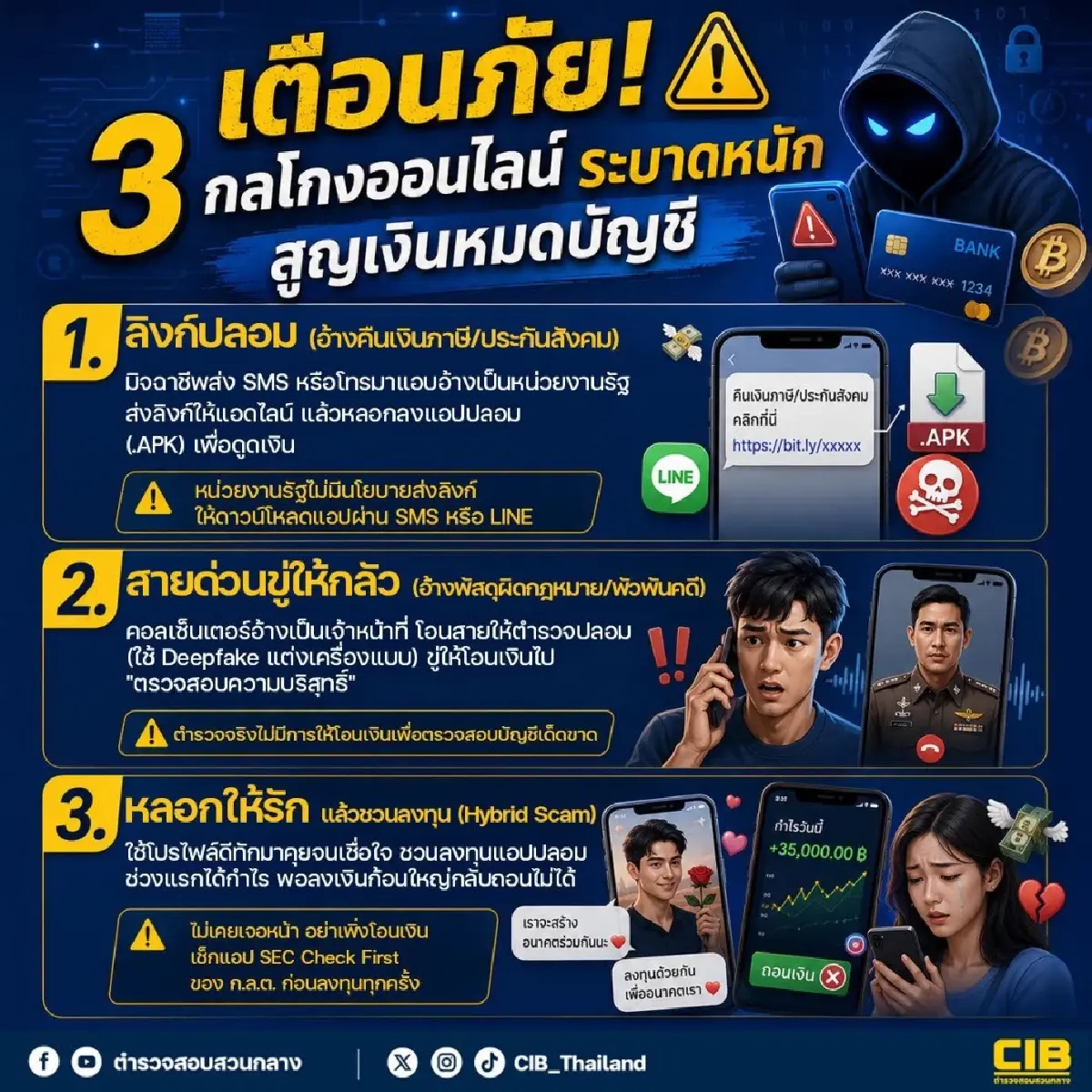 อัปเดตล่าสุด 3 กลโกงออนไลน์ระบาดหนัก สูญเงินหมดบัญชี