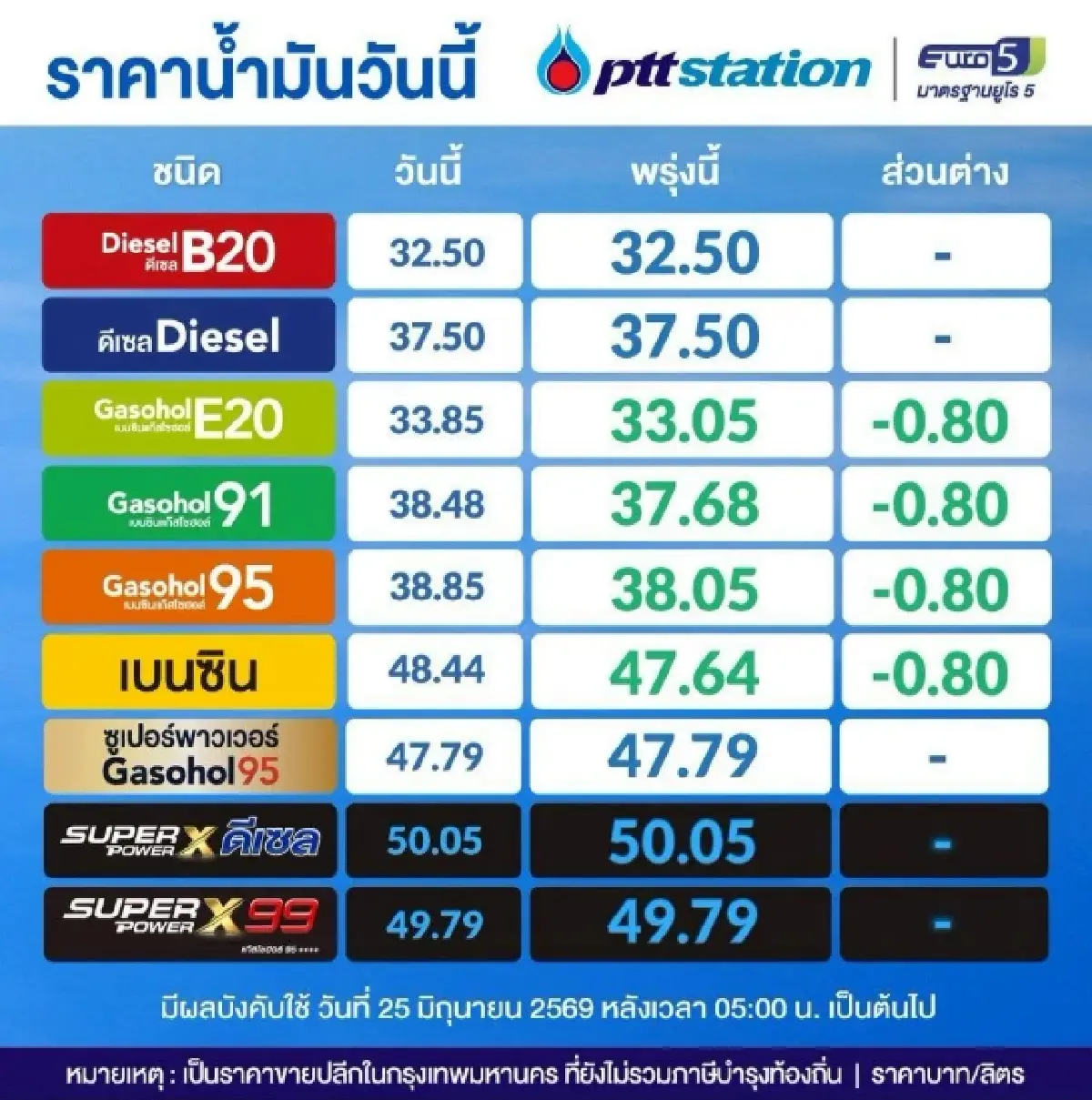 ราคาน้ำมัน ปรับลง 0.80 บาท เช็ก ราคาน้ำมันพรุ่งนี้ (25 มิ.ย.) ล่าสุด