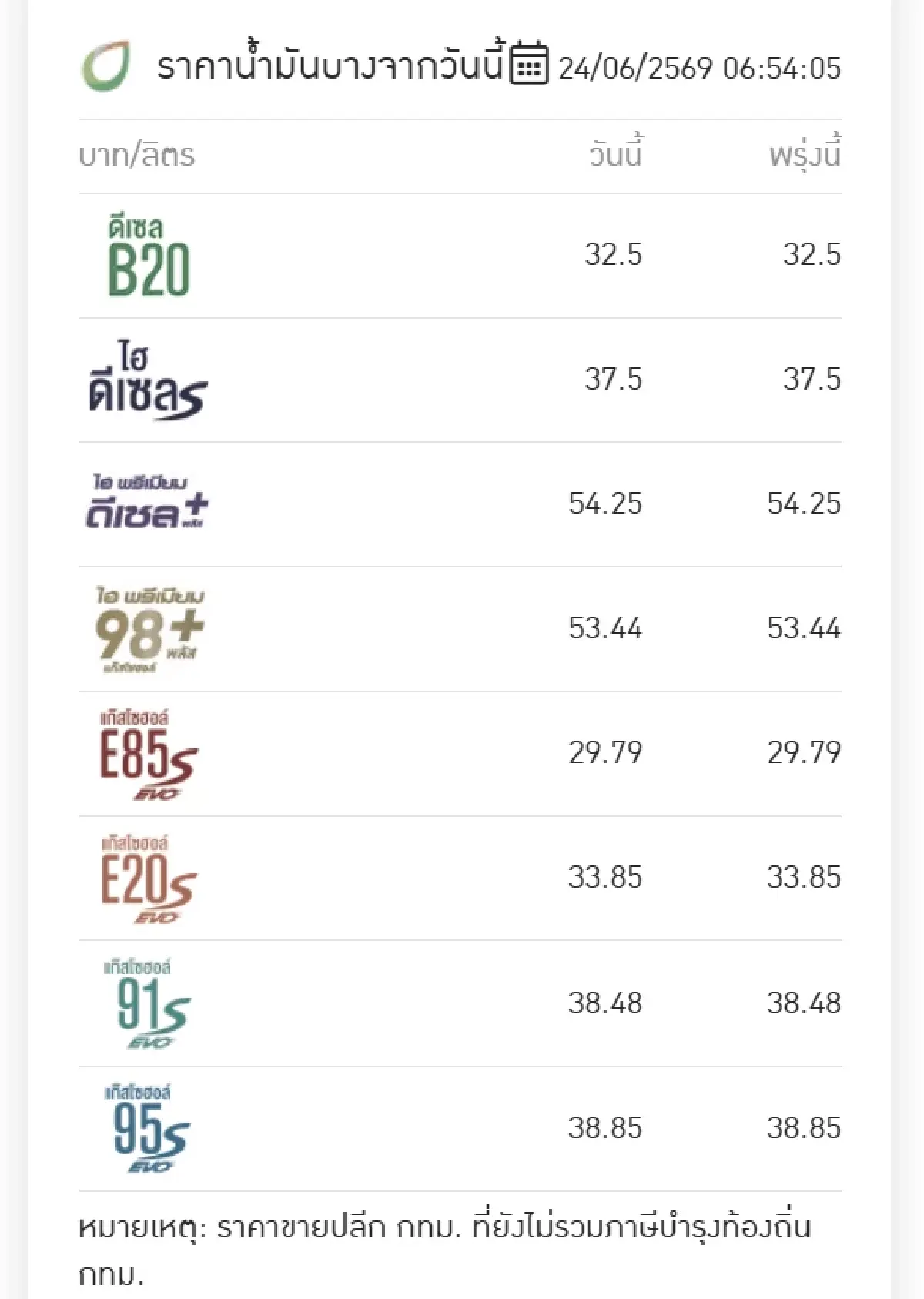 ราคาน้ำมันวันนี้ 24 มิ.ย.69 น้ำมันลง ปตท. กลุ่มพรีเมียม - ปั๊มอื่นคงที่