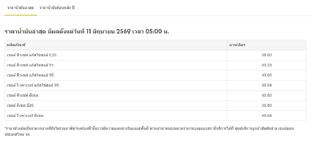 น้ำมันลง ราคาน้ำมันวันนี้ 11 มิ.ย.69 ดีเซลลด 0.50-1 บาท เบนซิน คงที่