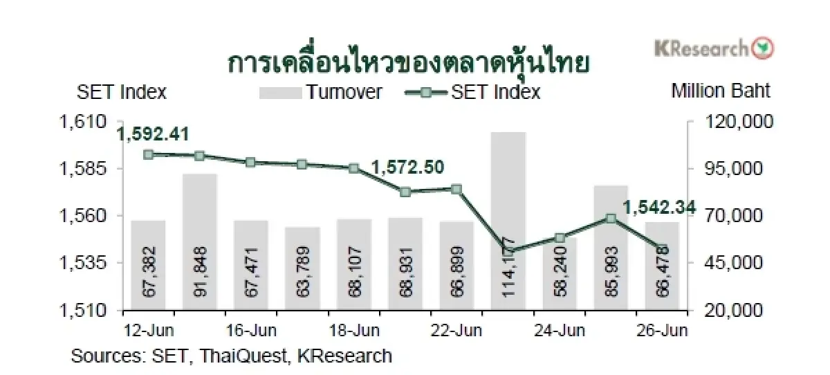 MONEY AND STOCK MARKET REVIEW วันที่ 22-26 มิถุนายน 2569