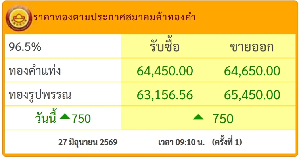 ทองขึ้น +750 บาท ราคาทองวันนี้ 27 มิ.ย.69 ทองรูปพรรณ ขายบาทละ 65,450