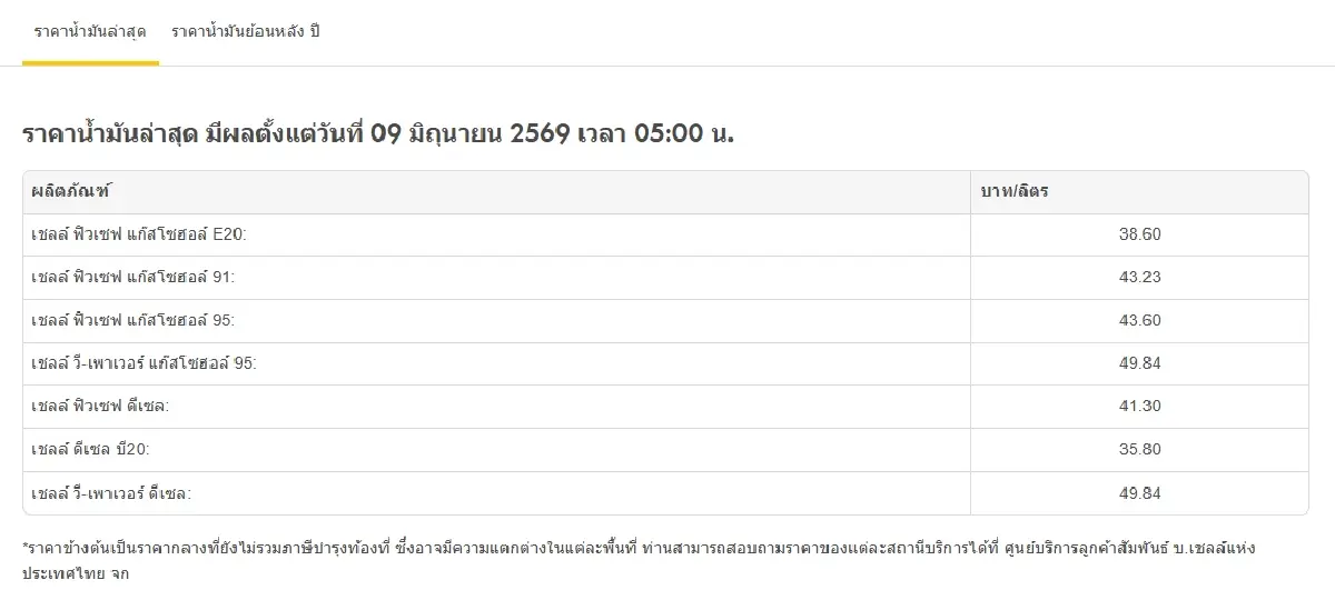 น้ำมันขึ้นทุกอย่าง 0.50 บาท ราคาน้ำมันวันนี้ 9 มิ.ย.69 เบนซิน ดีเซล