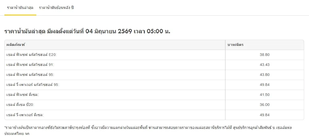 น้ำมันขึ้น ราคาน้ำมันวันนี้ 4 มิ.ย.69 น้ำมันเบนซิน ดีเซล ปรับหมด