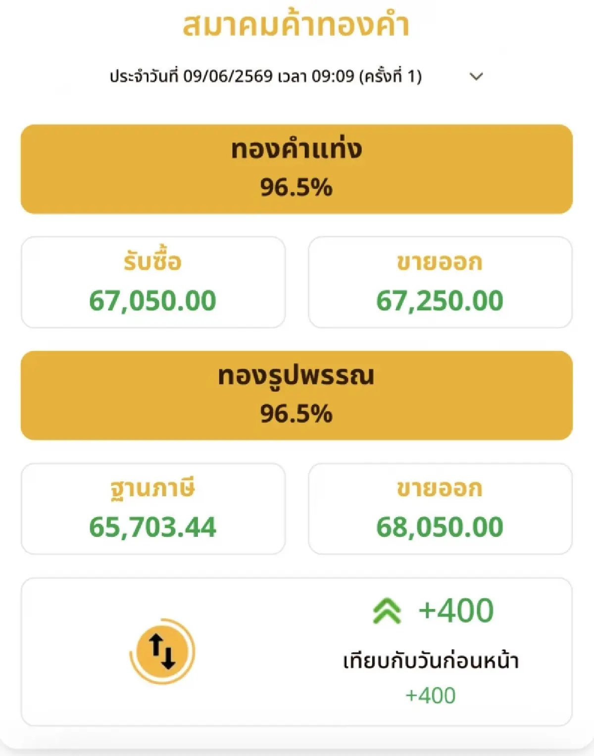 ราคาทองวันนี้ 9 มิ.ย.69  ทองแท่ง  ทองรูปพรรณ เปิดตลาด พุ่งแรง 400 บาท