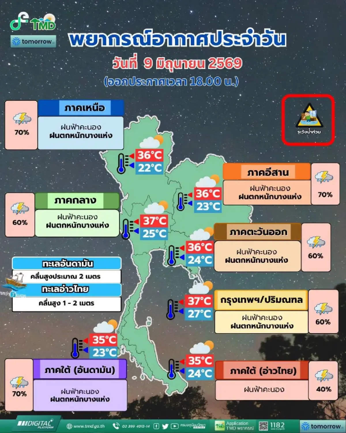 กรมอุตุฯ เตือน ไทยตอนบนฝนเพิ่ม-ตกหนัก เช็กด่วน 51 จว. ระวังน้ำท่วม น้ำป่า กทม. ฝน 60%