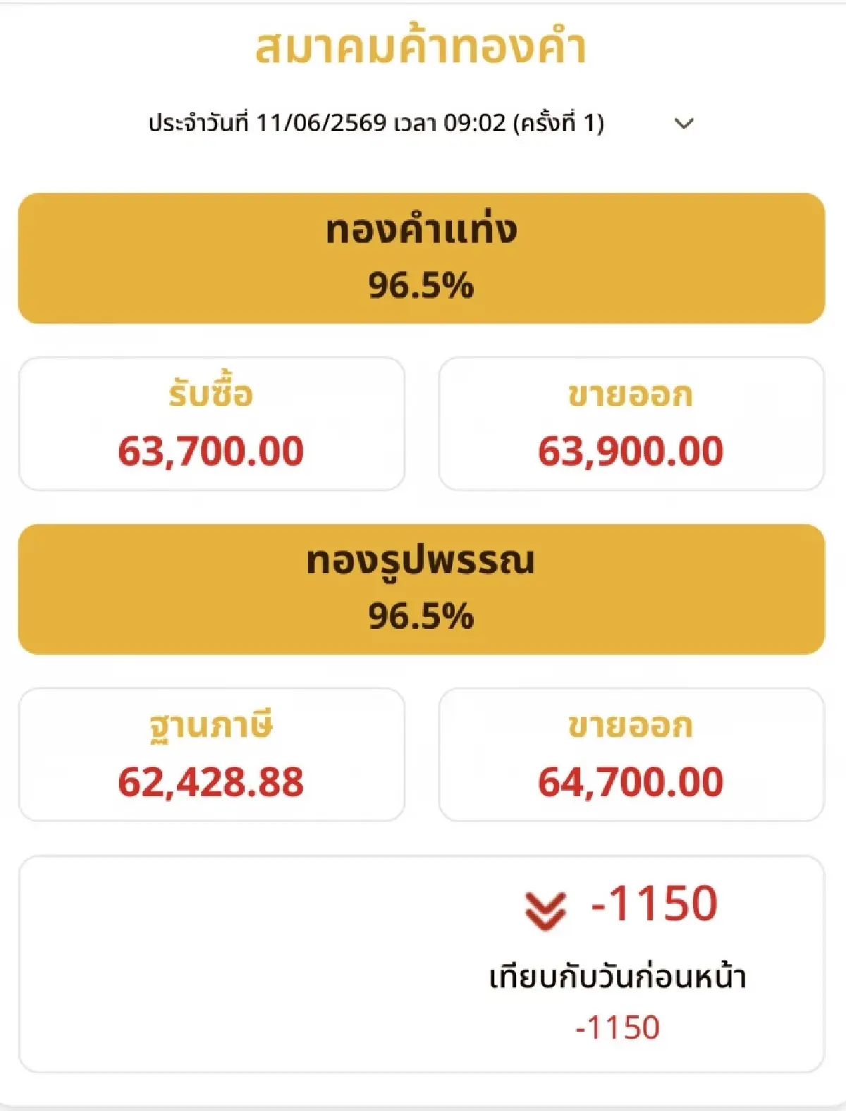 ราคาทองวันนี้ 11 มิ.ย.69 ทองแท่ง เปิดตลาด ร่วงแรง 1,150 บาท