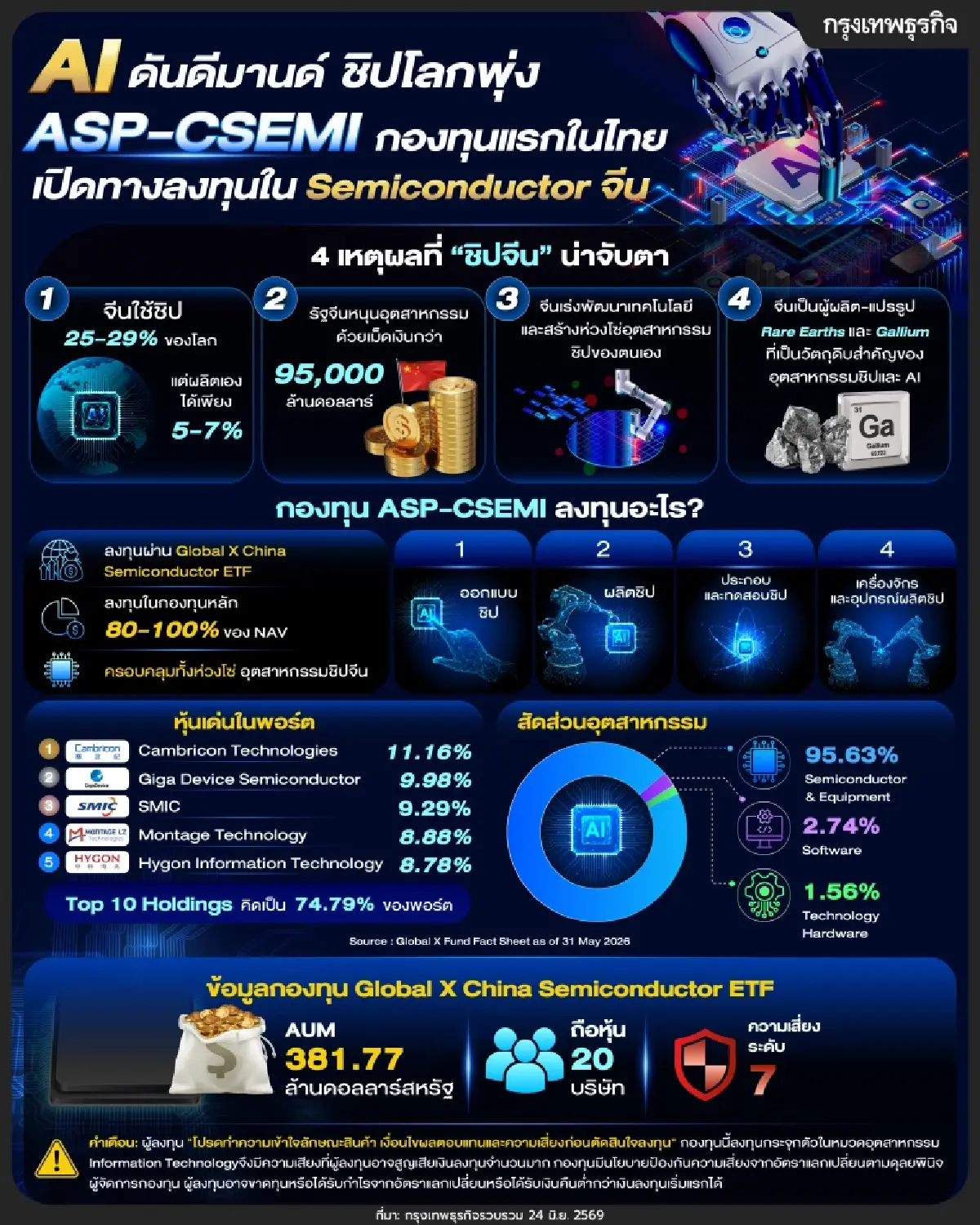 AI ดันดีมานด์ชิปโลกพุ่ง ASP-CSEMI กองทุนแรกในไทย เปิดทางลงทุนใน Semiconductor จีน