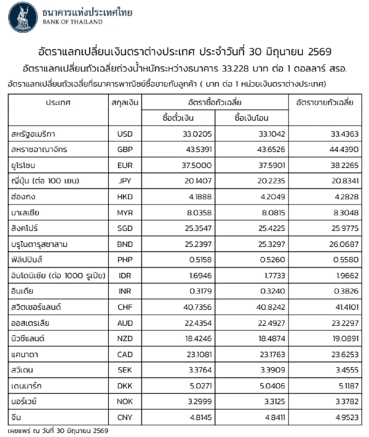 (ธปท.) อัตราแลกเปลี่ยนเงินตราต่างประเทศ ประจำวันที่ 30 มิถุนายน 2569