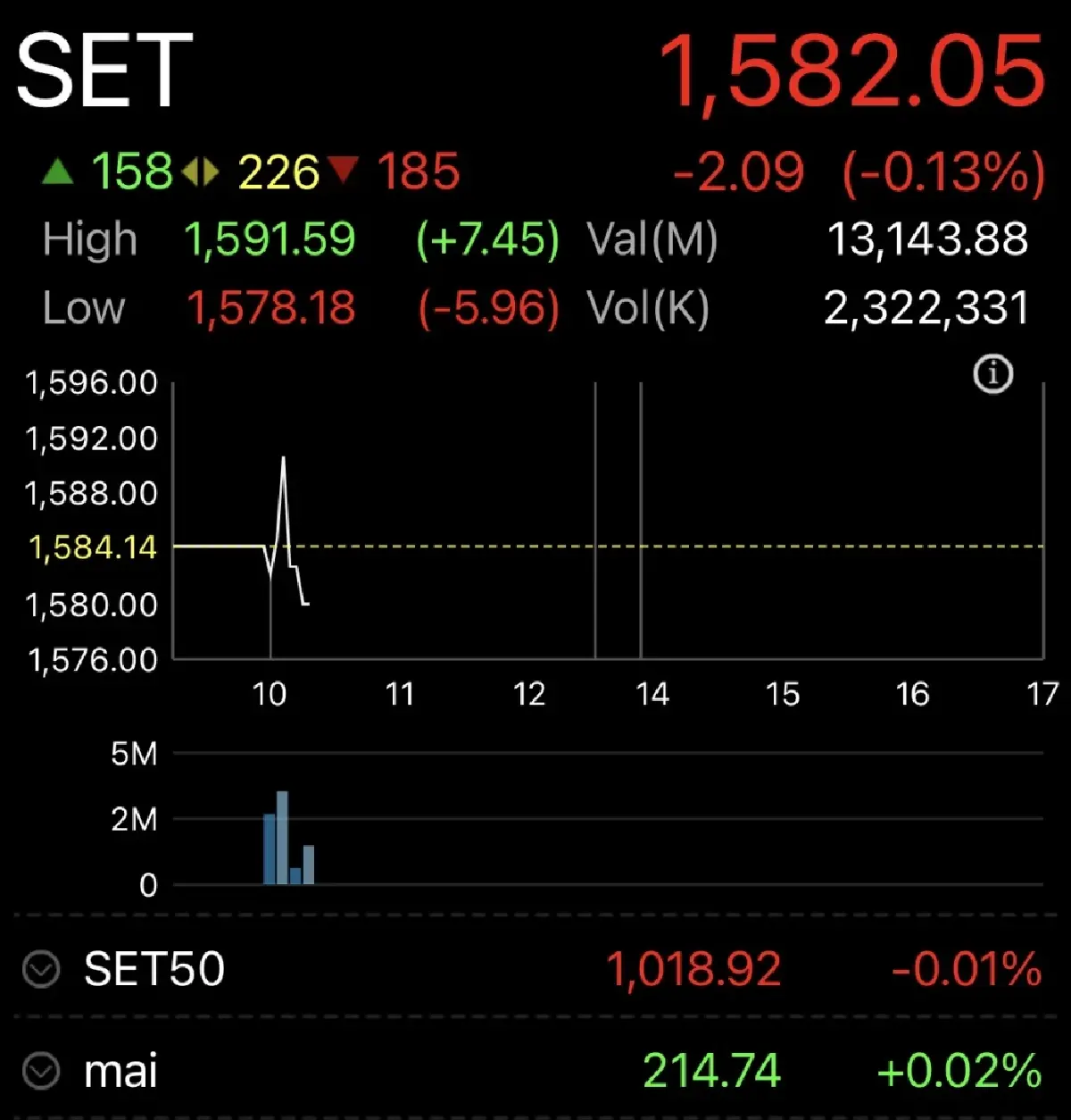 หุ้นไทยเปิดตลาดวันนี้ ร่วง 2.09 จุด ตะวันออกกลางกลับมาตึงเครียด