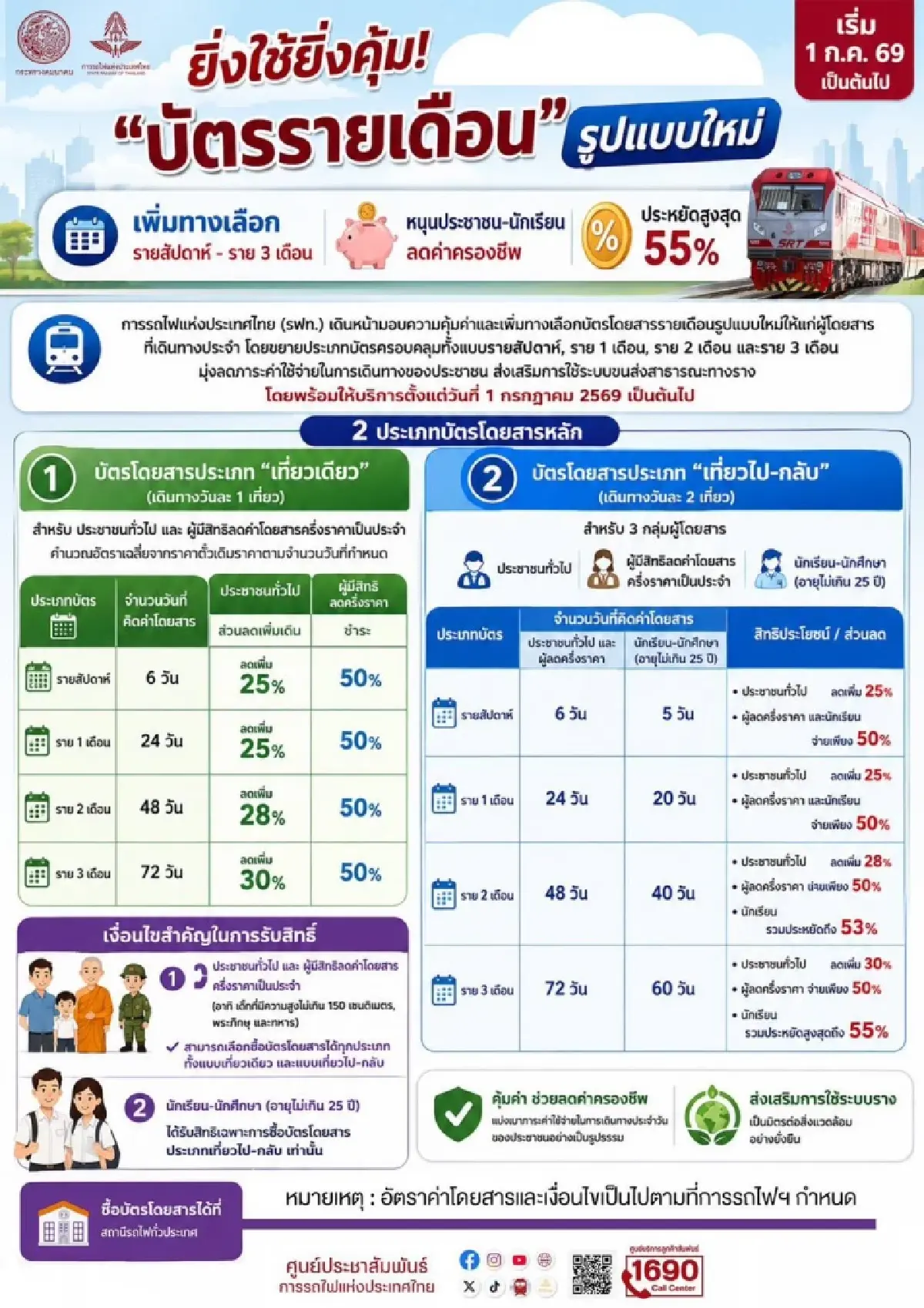 รฟท. เปิดตัวบัตรโดยสารรายเดือนรูปแบบใหม่ ลดค่าเดินทางสูงสุด 55%