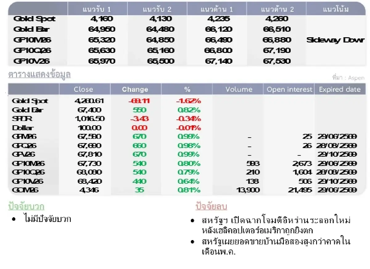 Gold Futures : บล.โกลเบล็ก ราคาทองวันนี้  4,180.88 U$/ทรอยเอาน์ซ