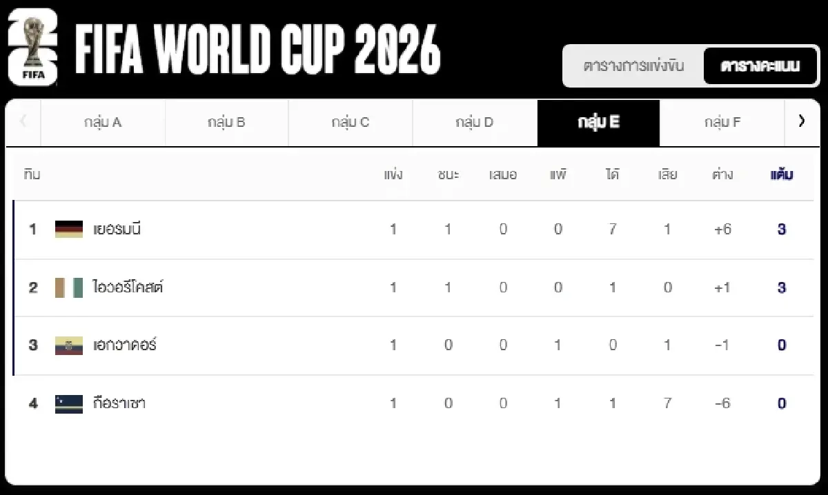 ดูบอลสด 'ออสเตรีย พบ จอร์แดน' อัปเดต ตารางคะแนน ฟุตบอลโลก 2026 ดูสด