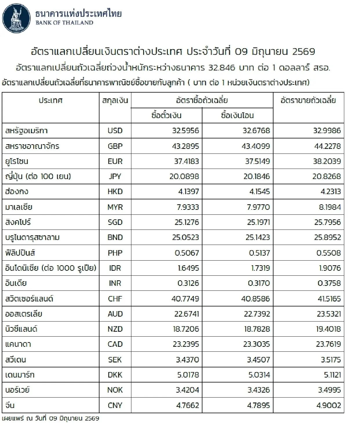 (ธปท.) อัตราแลกเปลี่ยนเงินตราต่างประเทศ ประจำวันที่ 9 มิถุนายน 2569