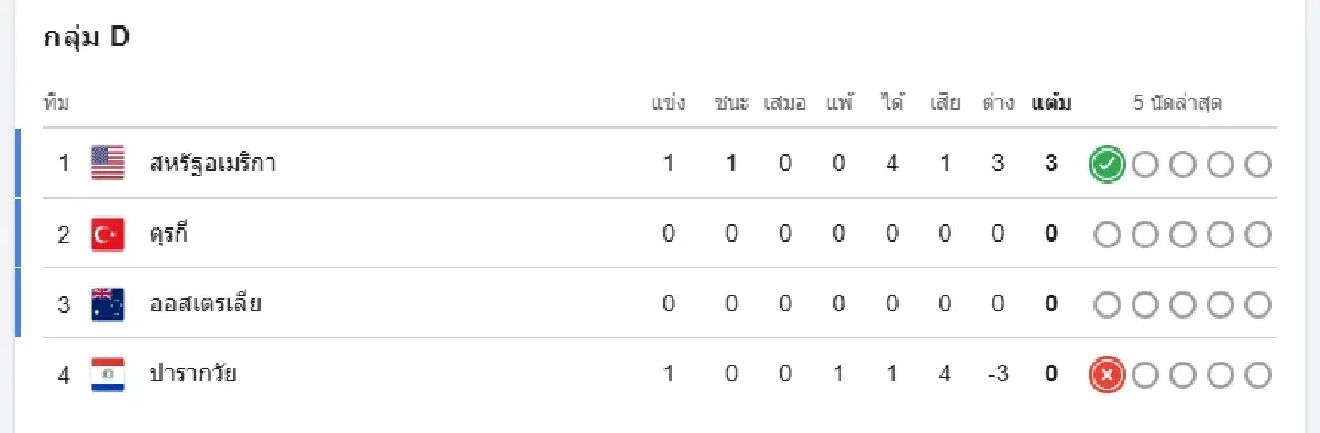 ผลบอลสด เจ้าภาพดุจัด สหรัฐอเมริกา 4-1 ปารากวัย เก็บ 3 แต้ม ฟุตบอลโลก 2026
