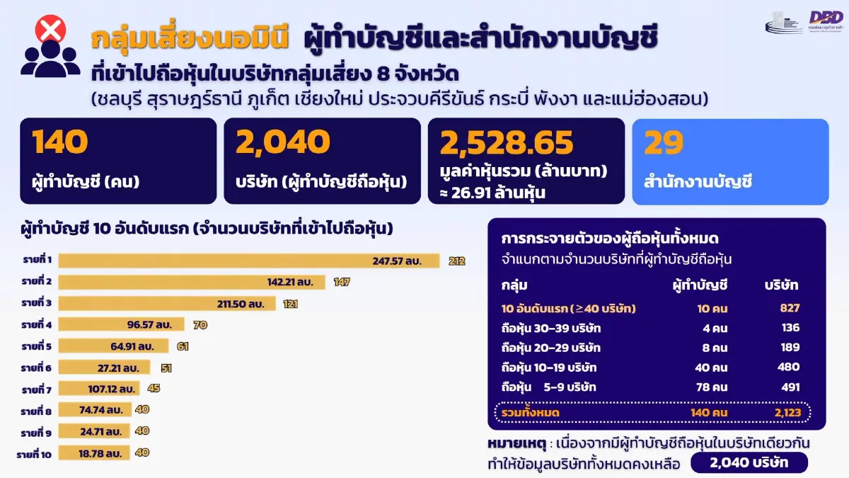 ถึงคิว..นักบัญชี เอี่ยวนอมินี "พาณิชย์" เตรียมเชือดผู้ทำบัญชีสีเทา 140 ราย