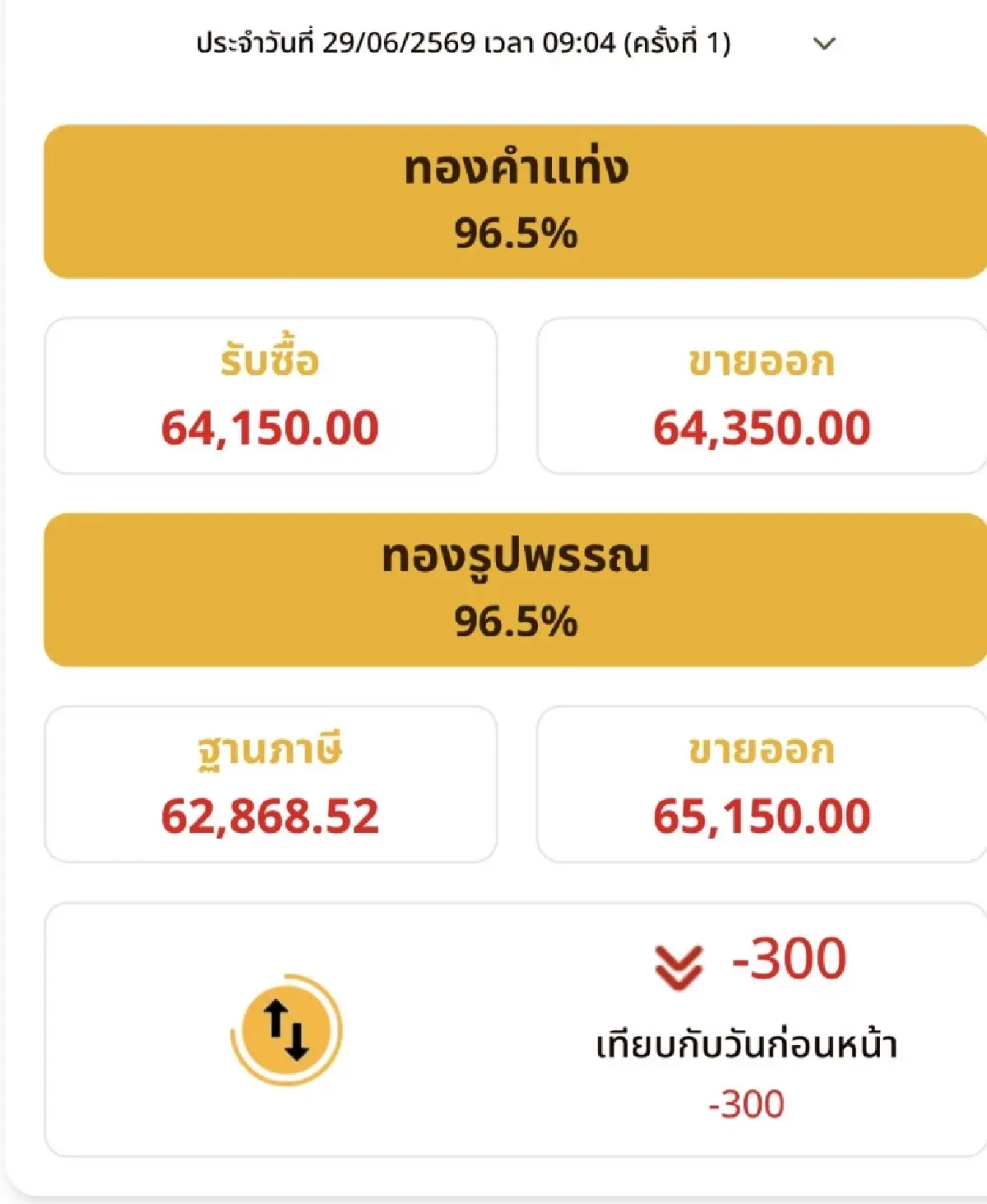 ราคาทองวันนี้ 29 มิ.ย. 69 เปิดตลาด ทองแท่ง ทองรูปพรรณ ร่วงต่อ 300 บาท